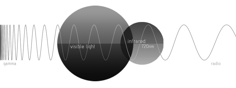 Infrarot ist eine elektromagnetische Strahlung mit längerer Wellenlänge als das vom menschlichen Auge sichtbare Licht. In Kameras wird Infrarotstrahlung normalerweise aktiv durch einen Filter blockiert.